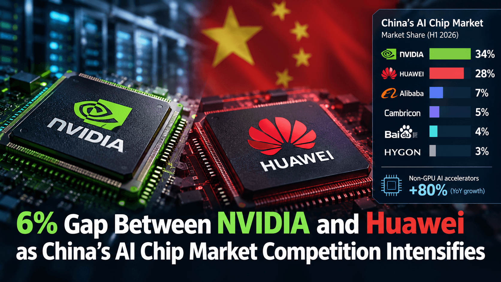 6% Gap Between NVIDIA & Huawei: China's AI Chip Market Competitive Landscape Shifts